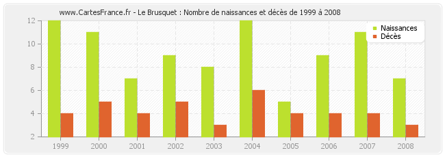 Le Brusquet : Nombre de naissances et décès de 1999 à 2008